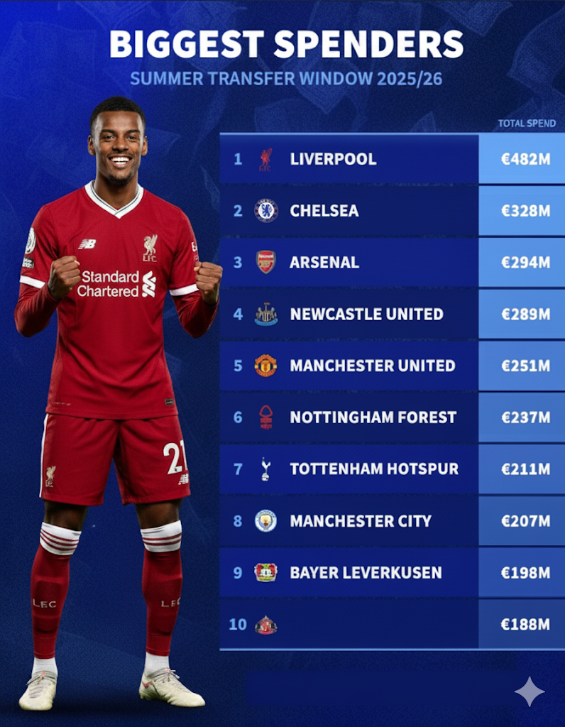 Summer 2025 Transfer Window: A Record-Breaking Spree Unpacked